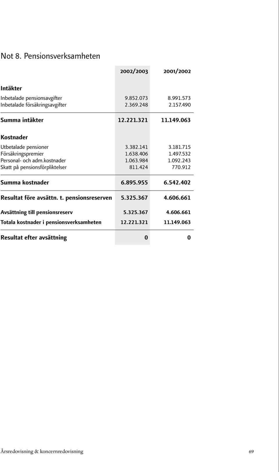 243 Skatt på pensionsförpliktelser 811.424 770.912 Summa kostnader 6.895.955 6.542.402 Resultat före avsättn. t. pensionsreserven 5.325.367 4.606.