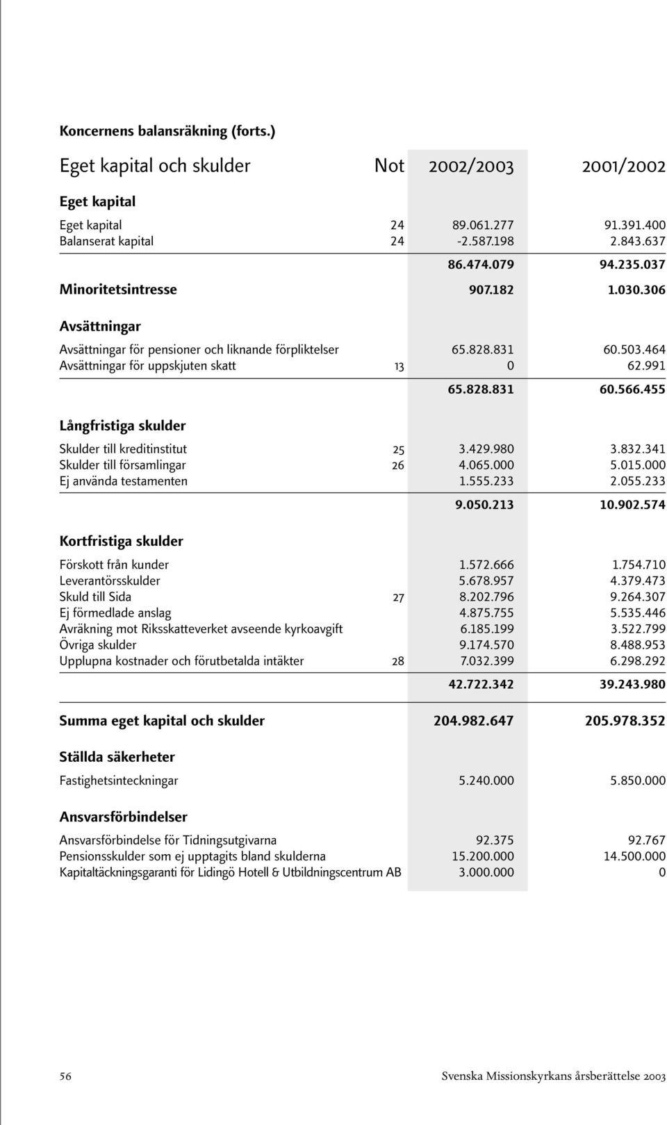 828.831 60.566.455 Skulder till kreditinstitut 25 3.429.980 3.832.341 Skulder till församlingar 26 4.065.000 5.015.000 Ej använda testamenten 1.555.233 2.055.233 Kortfristiga skulder 9.050.213 10.902.