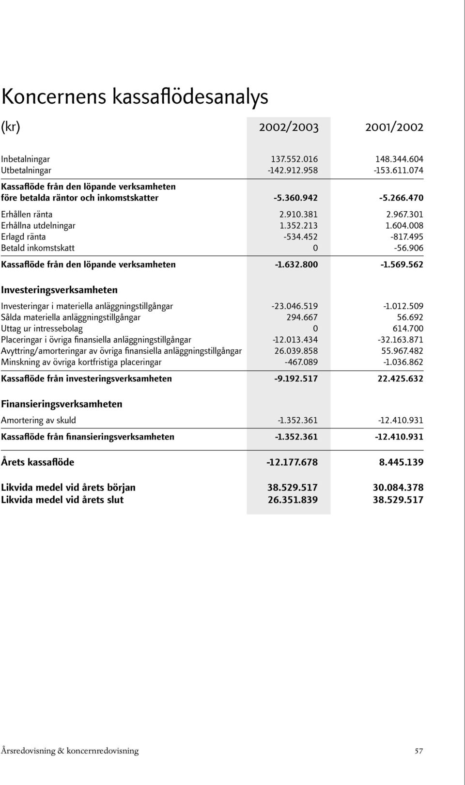 800-1.569.562 Investeringsverksamheten Investeringar i materiella anläggningstillgångar -23.046.519-1.012.509 Sålda materiella anläggningstillgångar 294.667 56.692 Uttag ur intressebolag 0 614.