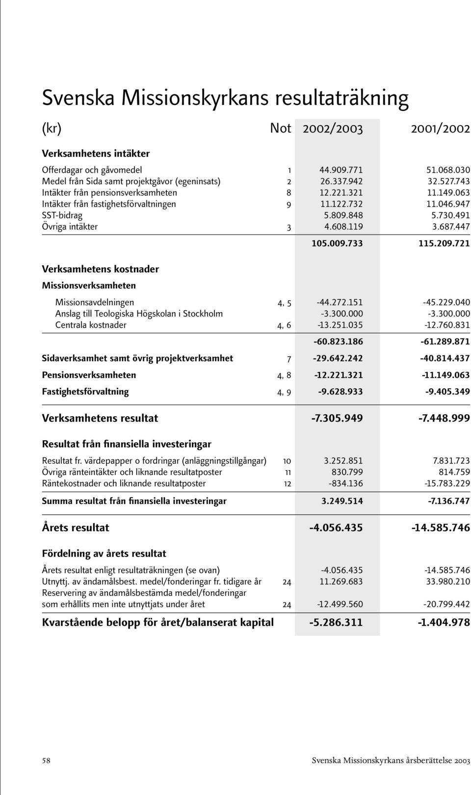 447 Verksamhetens kostnader Missionsverksamheten 105.009.733 115.209.721 Missionsavdelningen 4, 5-44.272.151-45.229.040 Anslag till Teologiska Högskolan i Stockholm -3.300.