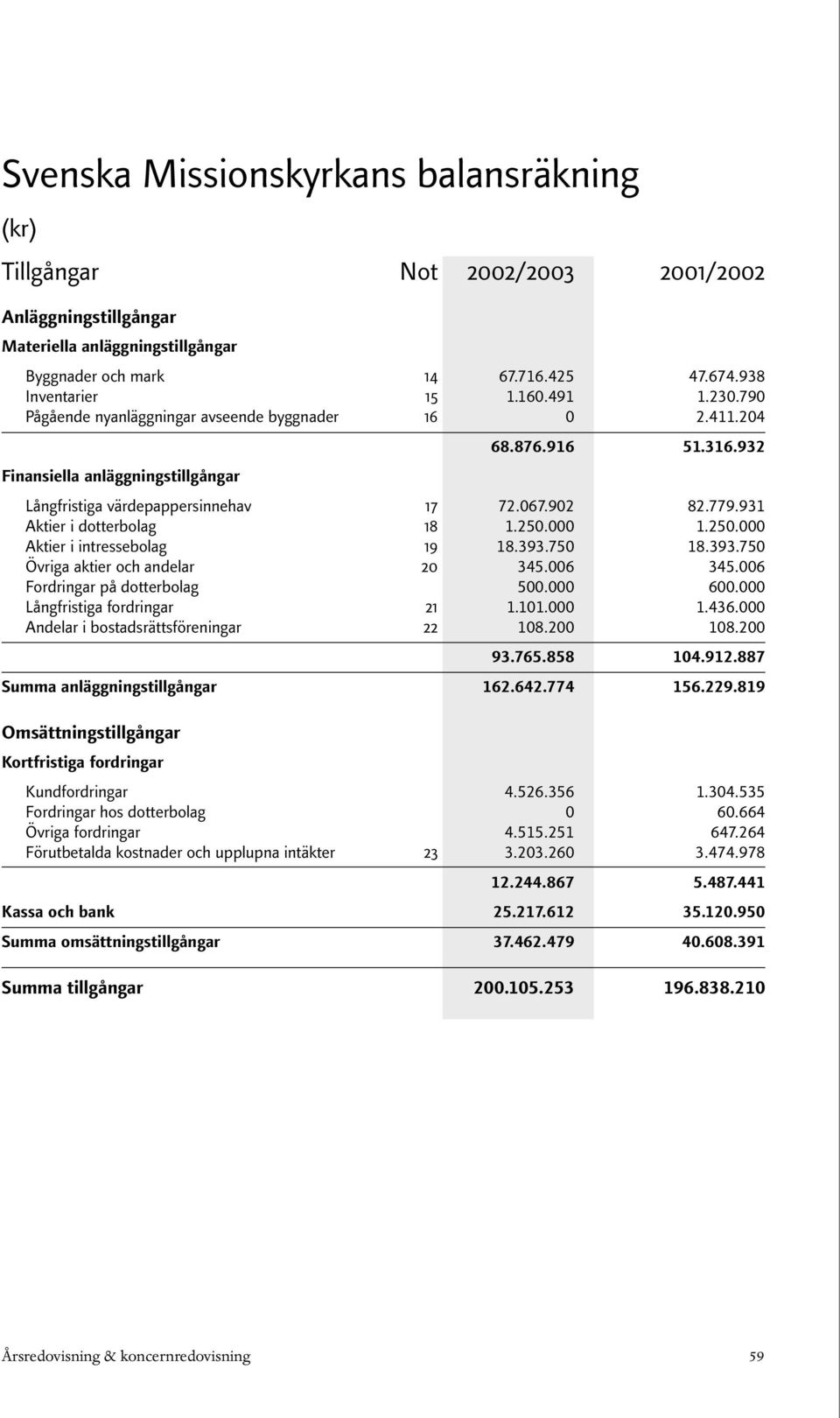 931 Aktier i dotterbolag 18 1.250.000 1.250.000 Aktier i intressebolag 19 18.393.750 18.393.750 Övriga aktier och andelar 20 345.006 345.006 Fordringar på dotterbolag 500.000 600.