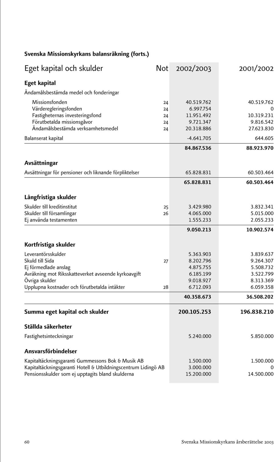 705 644.605 Avsättningar 84.867.536 88.923.970 Avsättningar för pensioner och liknande förpliktelser 65.828.831 60.503.464 Långfristiga skulder 65.828.831 60.503.464 Skulder till kreditinstitut 25 3.