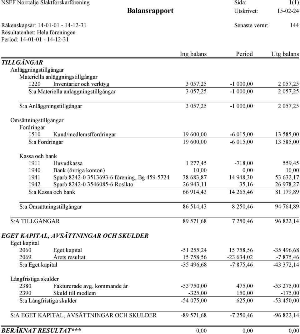 057,25 S:a Anläggningstillgångar 3 057,25-1 000,00 2 057,25 Omsättningstillgångar Fordringar 1510 Kund/medlemsffordringar 19 600,00-6 015,00 13 585,00 S:a Fordringar 19 600,00-6 015,00 13 585,00