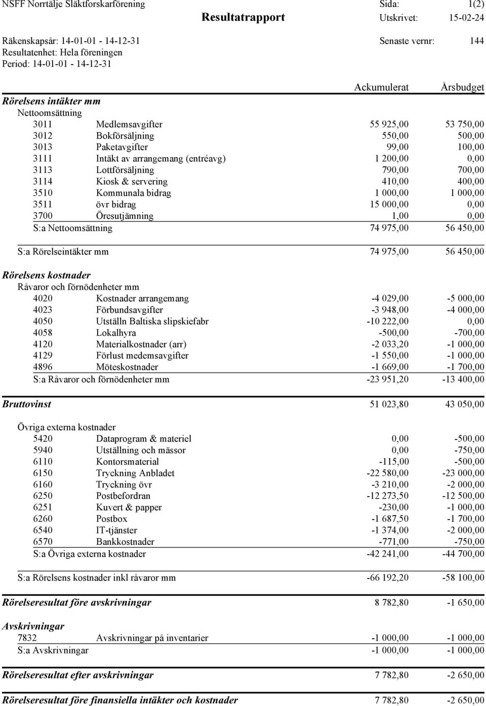 (entréavg) 1 200,00 0,00 3113 Lottförsäljning 790,00 700,00 3114 Kiosk & servering 410,00 400,00 3510 Kommunala bidrag 1 000,00 1 000,00 3511 övr bidrag 15 000,00 0,00 3700 Öresutjämning 1,00 0,00