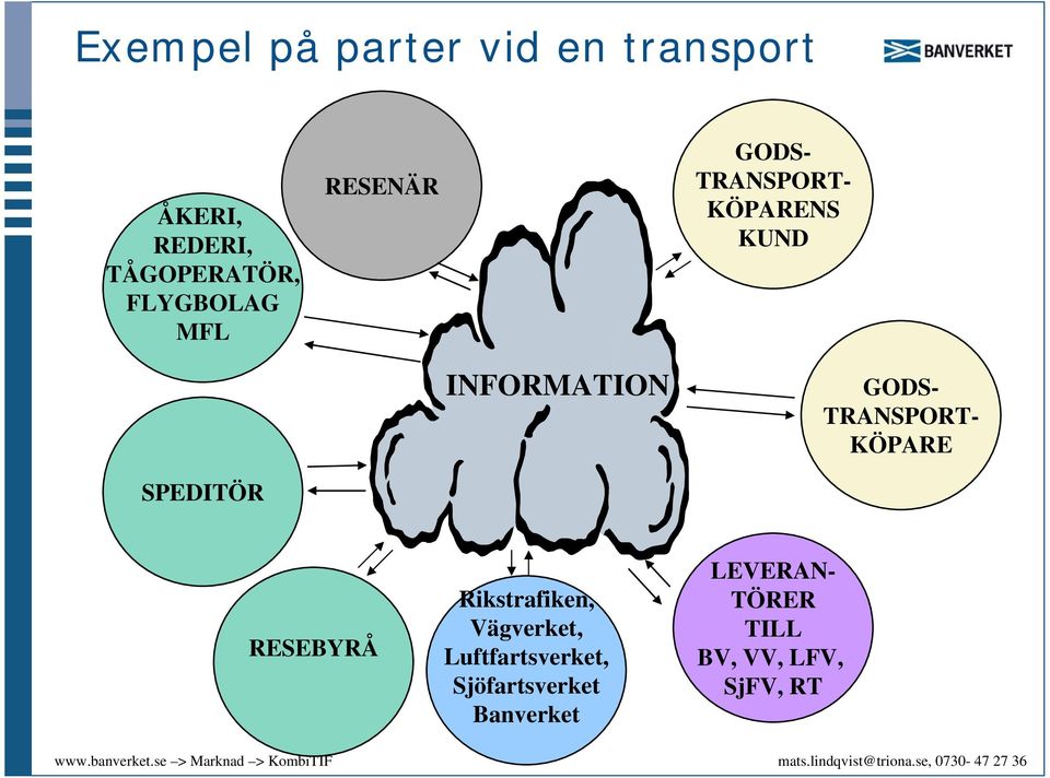 GODS- TRANSPORT- KÖPARE SPEDITÖR RESEBYRÅ Rikstrafiken, Vägverket,