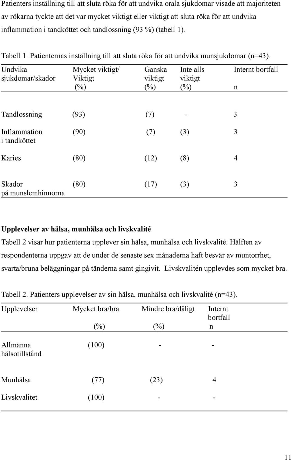 Undvika Mycket viktigt/ Ganska Inte alls Internt bortfall sjukdomar/skador Viktigt viktigt viktigt (%) (%) (%) n Tandlossning (93) (7) - 3 Inflammation (90) (7) (3) 3 i tandköttet Karies (80) (12)