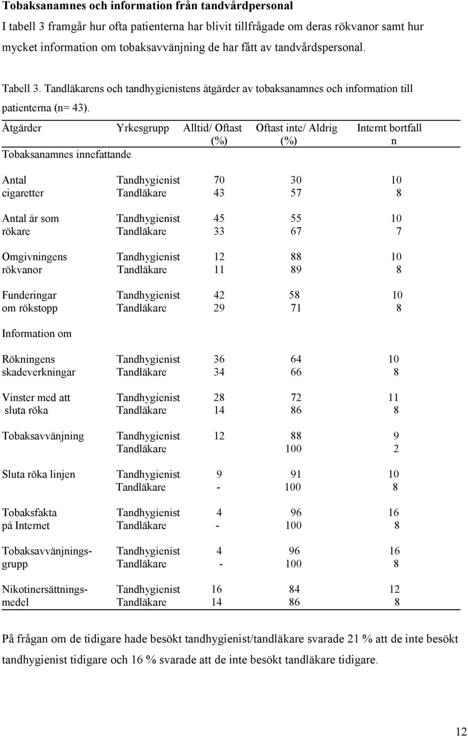 Åtgärder Yrkesgrupp Alltid/ Oftast Oftast inte/ Aldrig Internt bortfall (%) (%) n Tobaksanamnes innefattande Antal Tandhygienist 70 30 10 cigaretter Tandläkare 43 57 8 Antal år som Tandhygienist 45