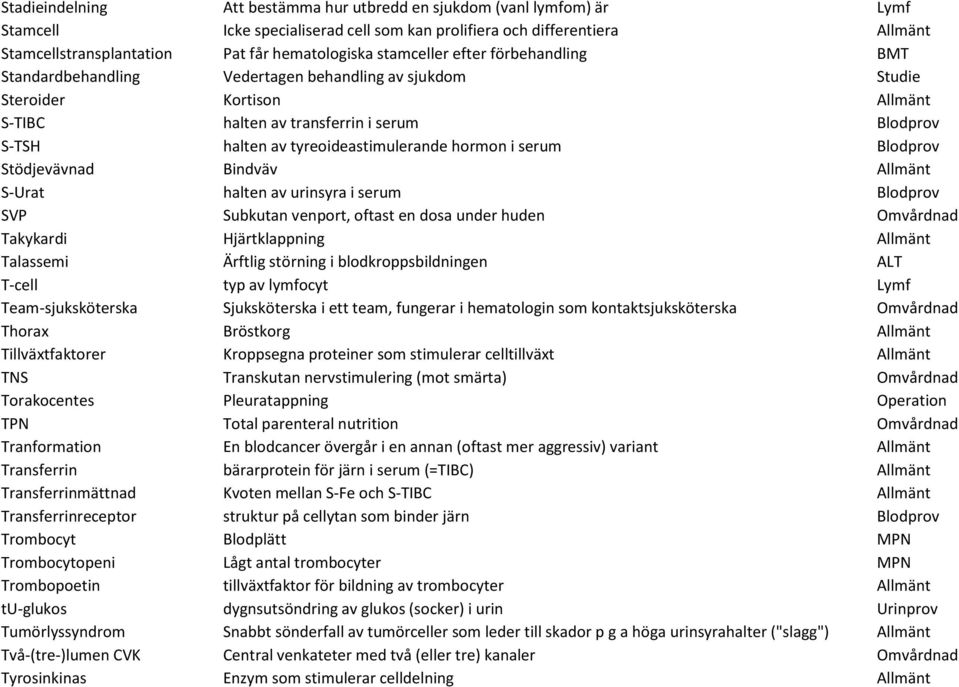 tyreoideastimulerande hormon i serum Blodprov Stödjevävnad Bindväv Allmänt S-Urat halten av urinsyra i serum Blodprov SVP Subkutan venport, oftast en dosa under huden Omvårdnad Takykardi