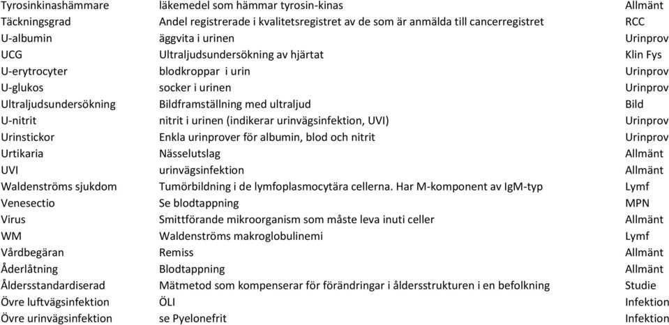 i urinen (indikerar urinvägsinfektion, UVI) Urinprov Urinstickor Enkla urinprover för albumin, blod och nitrit Urinprov Urtikaria Nässelutslag Allmänt UVI urinvägsinfektion Allmänt Waldenströms