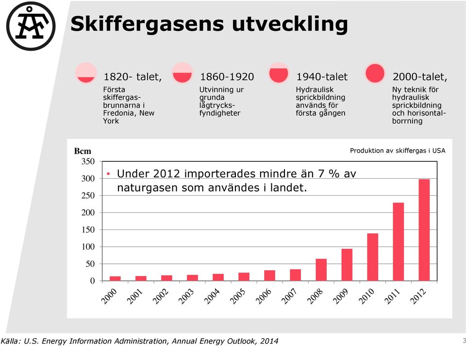 sprickbildning och horisontalborrning Bcm 350 300 250 Under 2012 importerades mindre än 7 % av naturgasen som användes i
