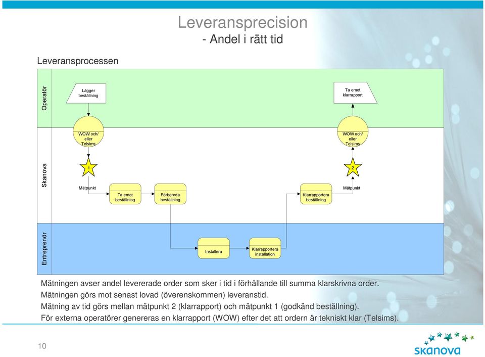 Mätningen görs mot senast lovad (överenskommen) leveranstid.