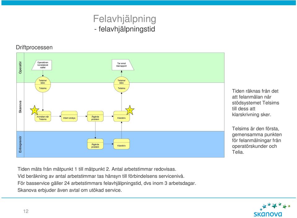 Tiden mäts från mätpunkt 1 till mätpunkt 2. Antal arbetstimmar redovisas.