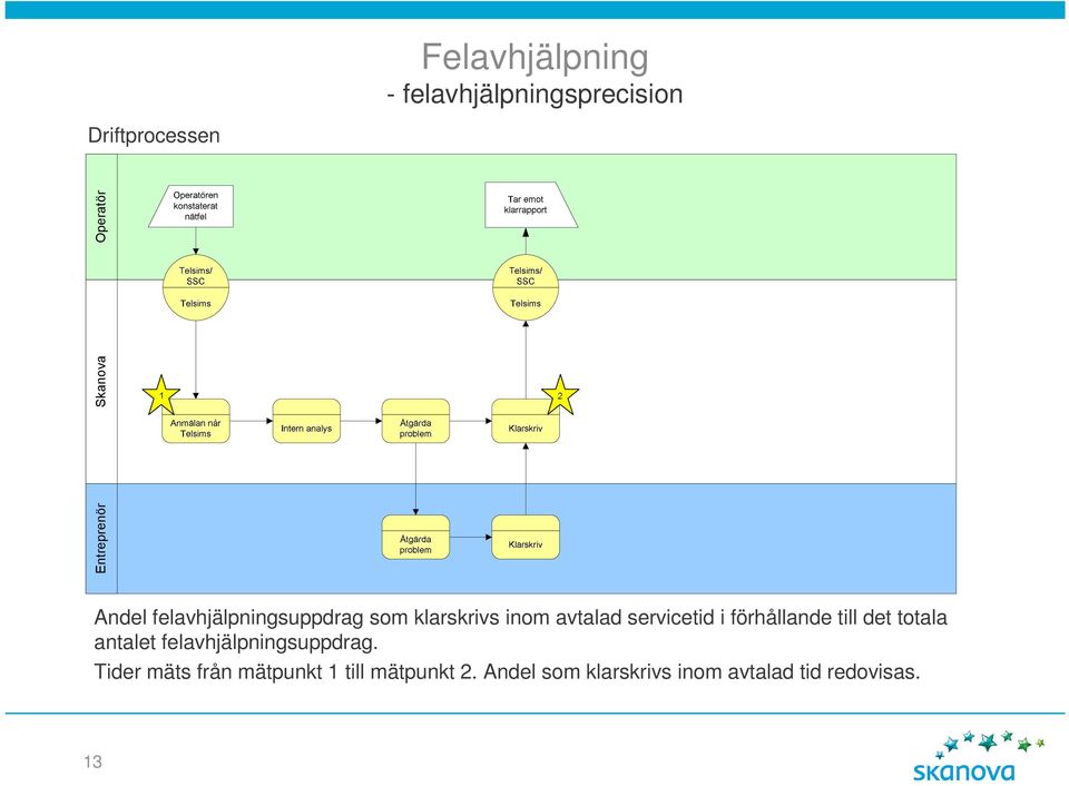 förhållande till det totala antalet felavhjälpningsuppdrag.