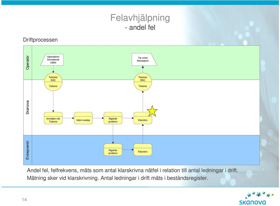 Andel fel, felfrekvens, mäts som antal klarskrivna nätfel i relation till antal ledningar