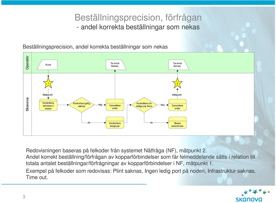 Andel korrekt /förfrågan av kopparförbindelser som får felmeddelande sätts i relation till totala antalet