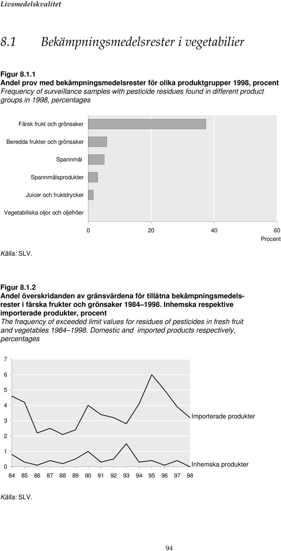 Figur 8.1.2 Andel överskridanden av gränsvärdena för tillåtna bekämpningsmedelsrester i färska frukter och grönsaker 1984 1998.