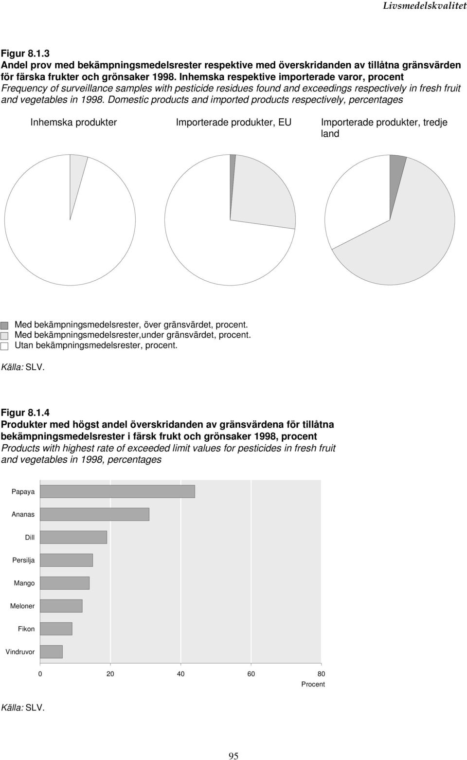 Domestic products and imported products respectively, percentages Inhemska produkter Importerade produkter, EU Importerade produkter, tredje land Med bekämpningsmedelsrester, över gränsvärdet,