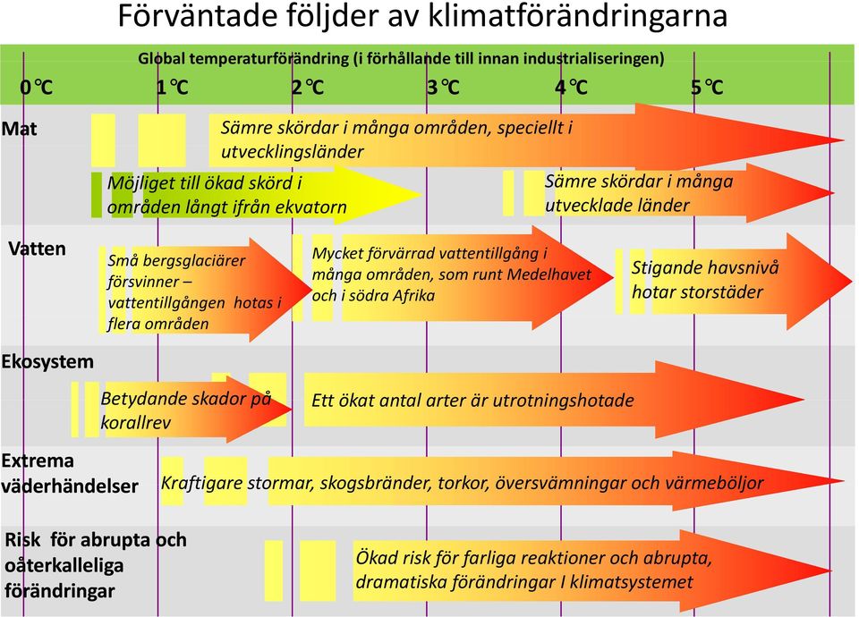 förvärrad vattentillgång i många områden, som runt Medelhavet och i södra Afrika Stigande havsnivå hotar storstäder Ekosystem Extrema väderhändelser Betydande skador på korallrev Ett ökat antal arter