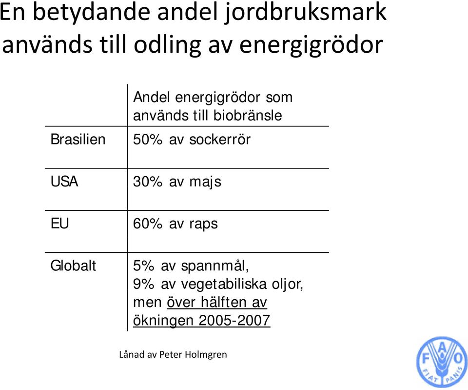 sockerrör USA EU Globalt 30% av majs 60% av raps 5% av spannmål, 9% av