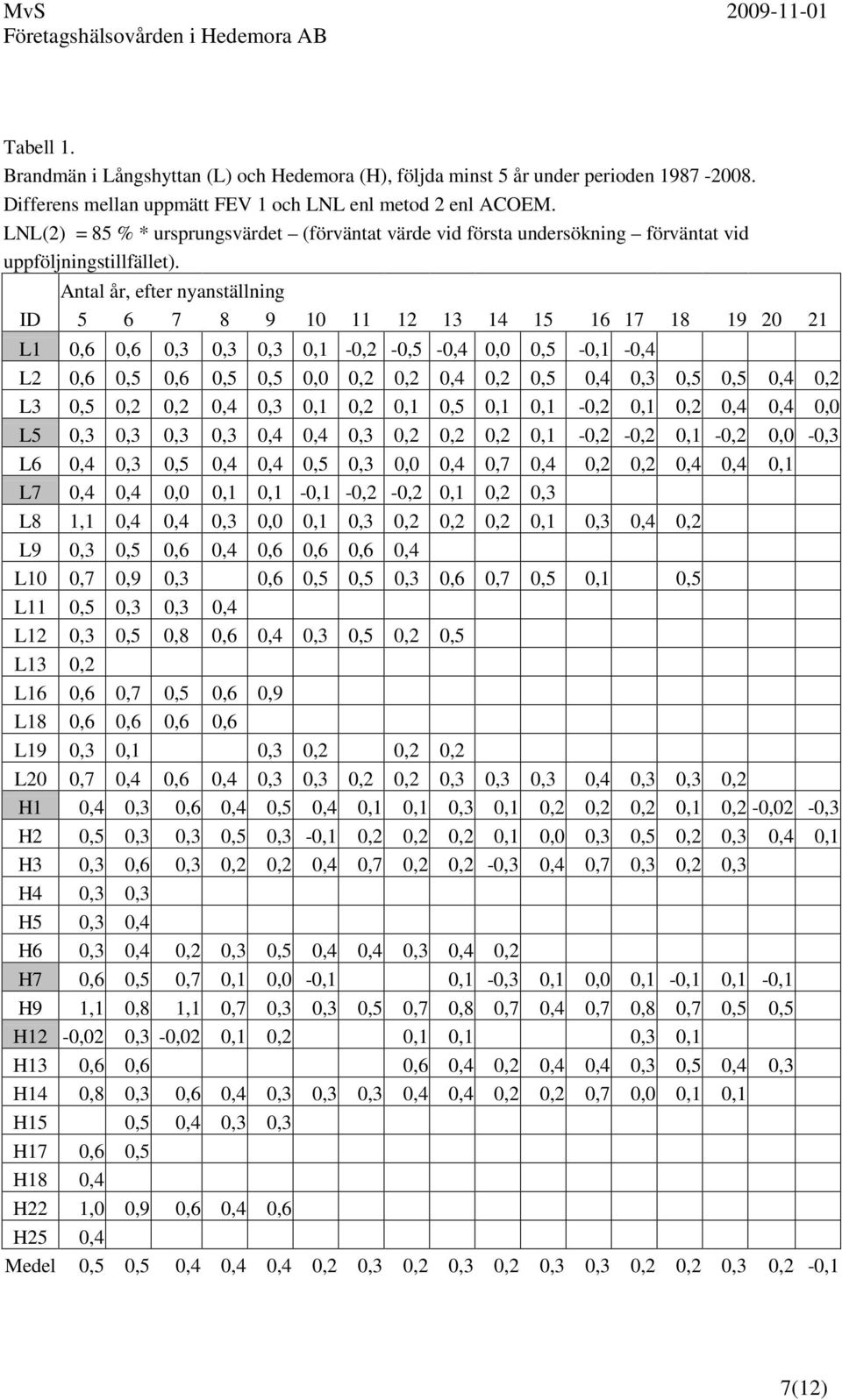 Antal år, efter nyanställning ID 5 6 7 8 9 10 11 12 13 14 15 16 17 18 19 20 21 L1 0,6 0,6 0,3 0,3 0,3 0,1-0,2-0,5-0,4 0,0 0,5-0,1-0,4 L2 0,6 0,5 0,6 0,5 0,5 0,0 0,2 0,2 0,4 0,2 0,5 0,4 0,3 0,5 0,5