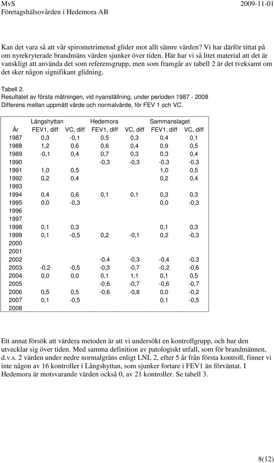 Resultatet av första mätningen, vid nyanställning, under perioden 1987-2008 Differens mellan uppmätt värde och normalvärde, för FEV 1 och VC.