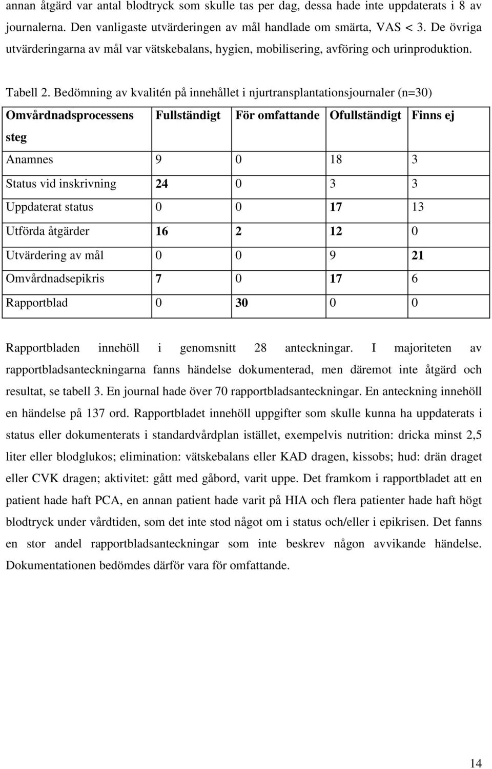 Bedömning av kvalitén på innehållet i njurtransplantationsjournaler (n=30) Omvårdnadsprocessens Fullständigt För omfattande Ofullständigt Finns ej steg Anamnes 9 0 18 3 Status vid inskrivning 24 0 3