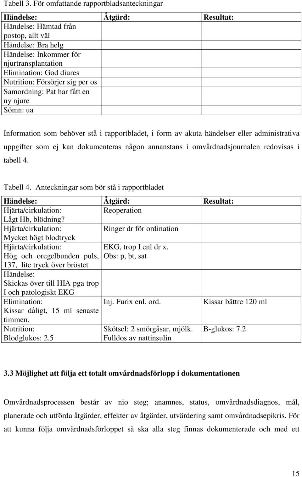 Nutrition: Försörjer sig per os Samordning: Pat har fått en ny njure Sömn: ua Information som behöver stå i rapportbladet, i form av akuta händelser eller administrativa uppgifter som ej kan