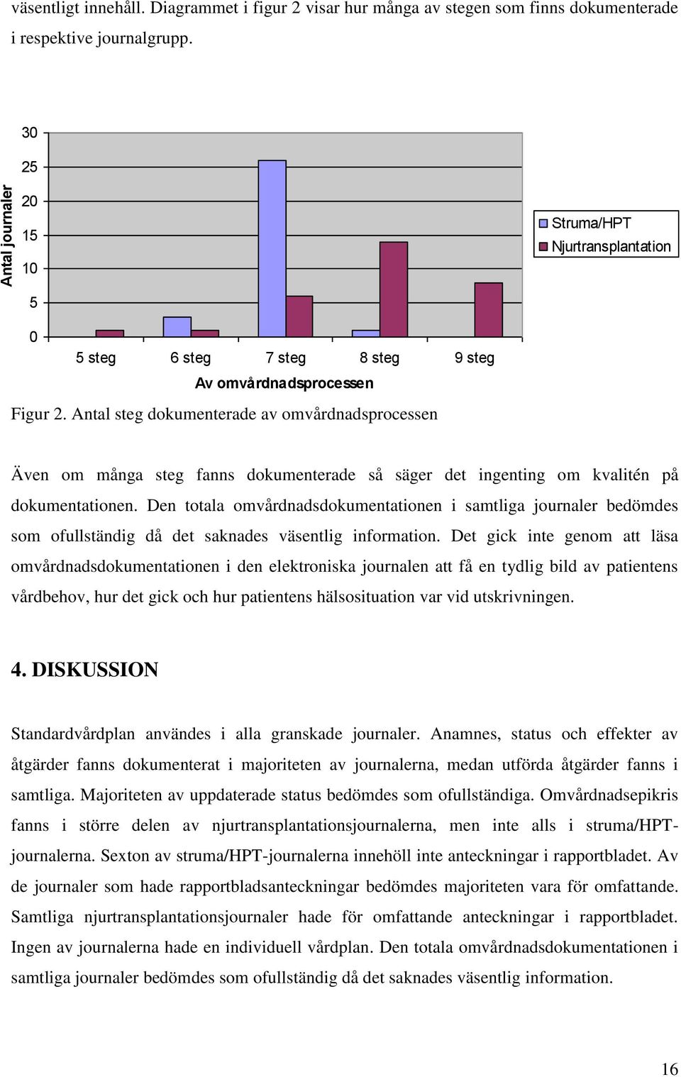 Antal steg dokumenterade av omvårdnadsprocessen Även om många steg fanns dokumenterade så säger det ingenting om kvalitén på dokumentationen.