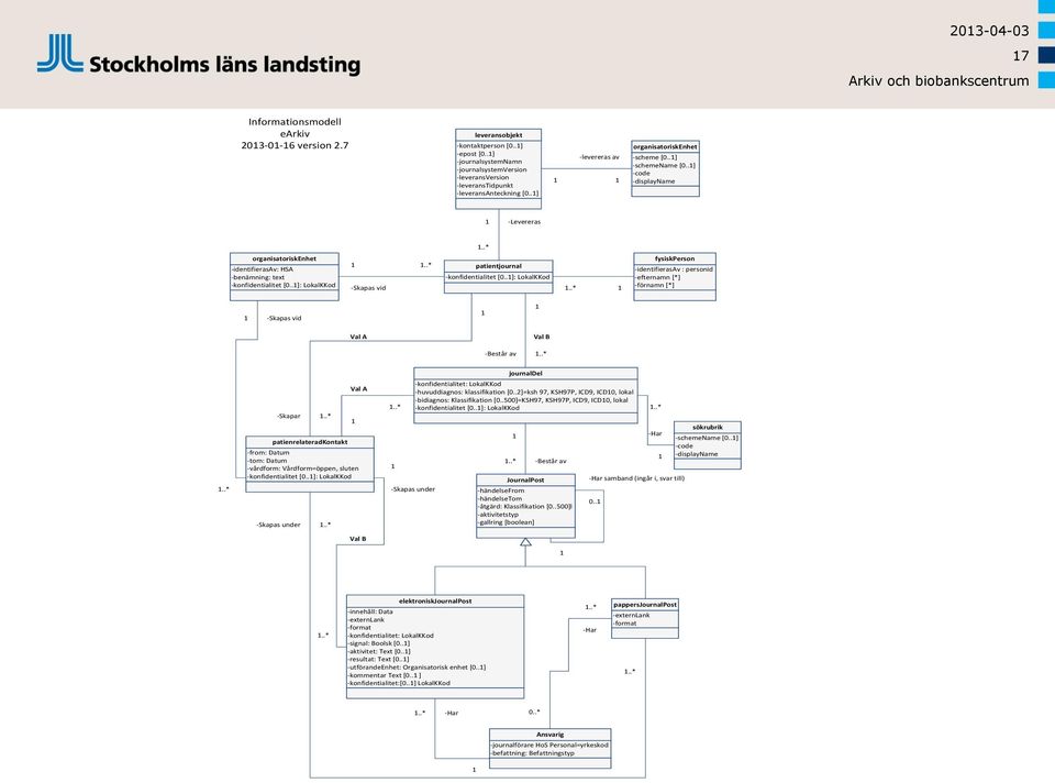 .1] -code -displayname 1 -Levereras 1..* organisatoriskenhet -identifierasav: HSA -benämning: text -konfidentialitet [0..1]: LokalKKod 1 -Skapas vid 1..* patientjournal -konfidentialitet [0.