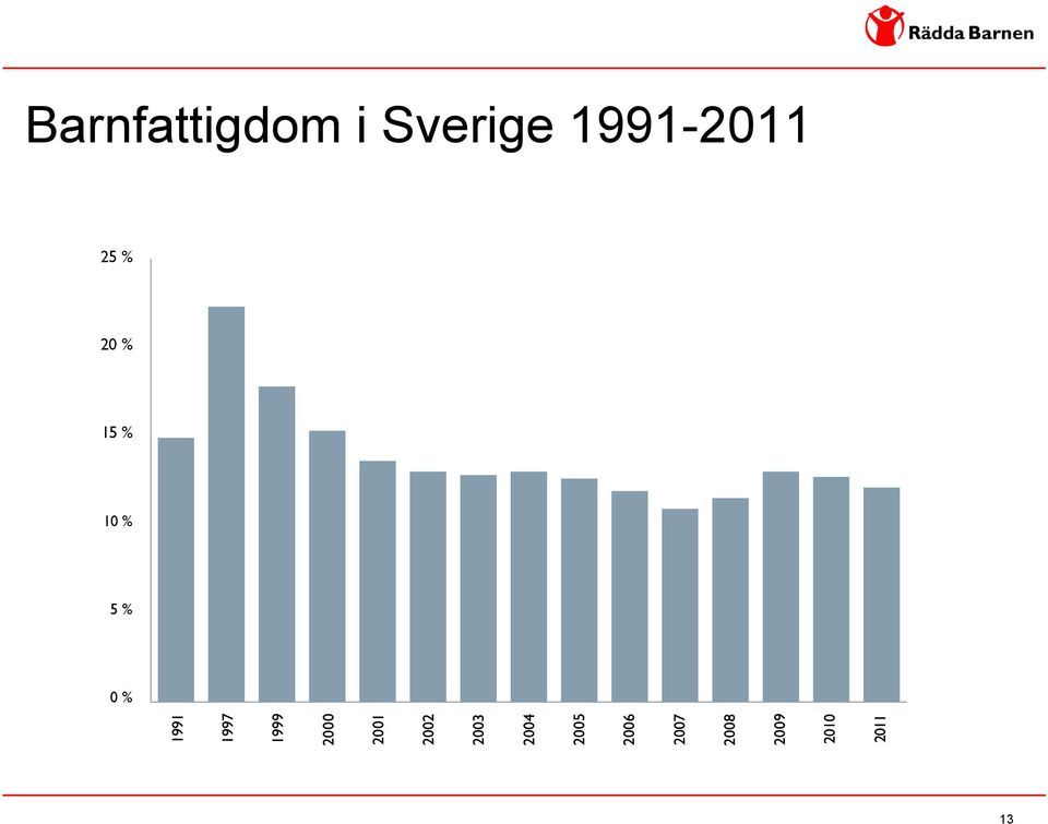 1991-2011 25 %