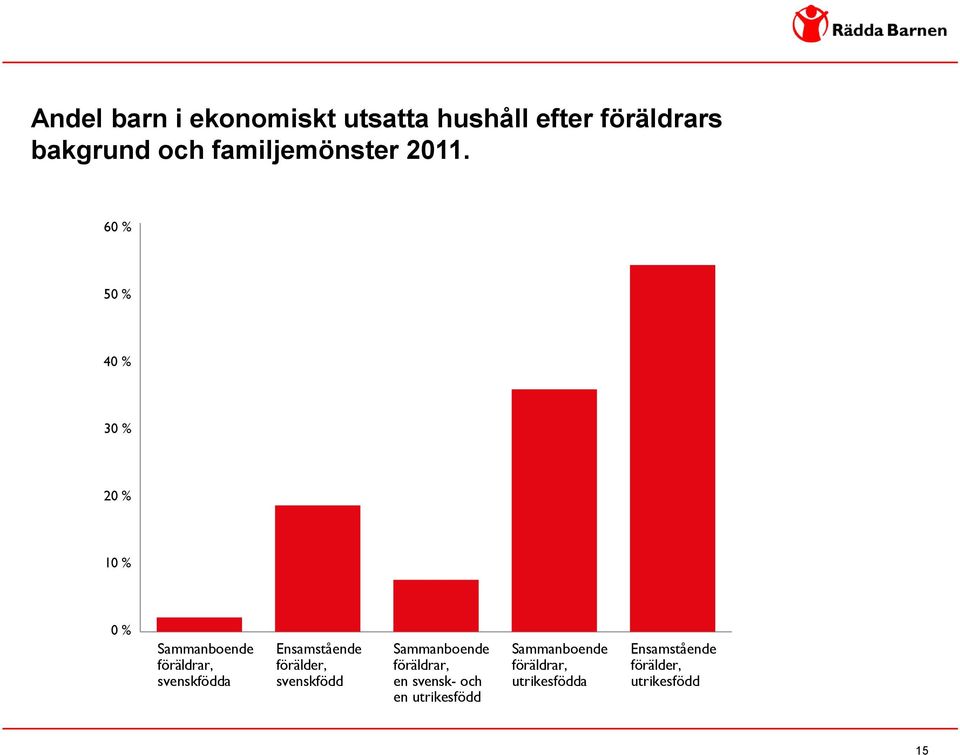 60 % 50 % 40 % 30 % 20 % 10 % 0 % Sammanboende föräldrar, svenskfödda