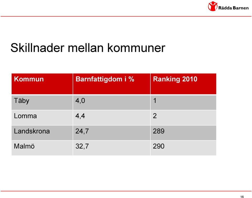 Ranking 2010 Täby 4,0 1 Lomma