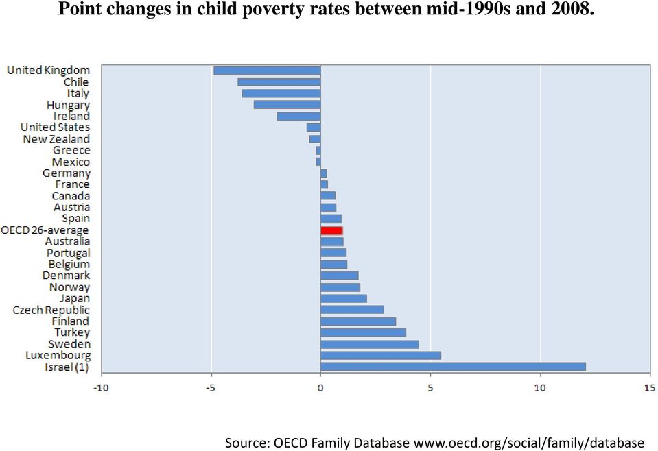 Source: OECD Family Database www.