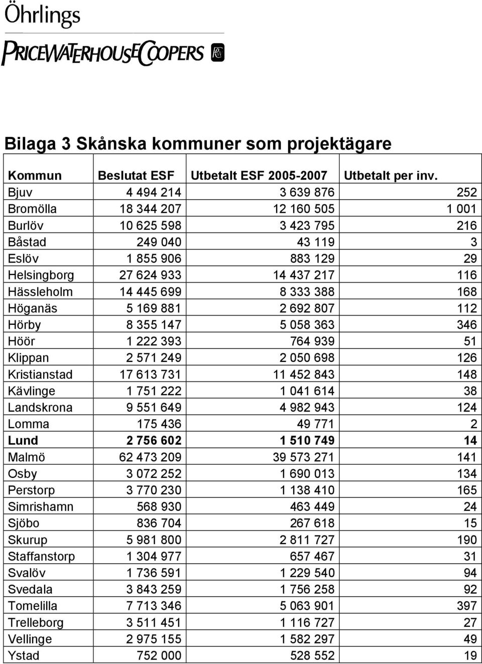 14 445 699 8 333 388 168 Höganäs 5 169 881 2 692 807 112 Hörby 8 355 147 5 058 363 346 Höör 1 222 393 764 939 51 Klippan 2 571 249 2 050 698 126 Kristianstad 17 613 731 11 452 843 148 Kävlinge 1 751