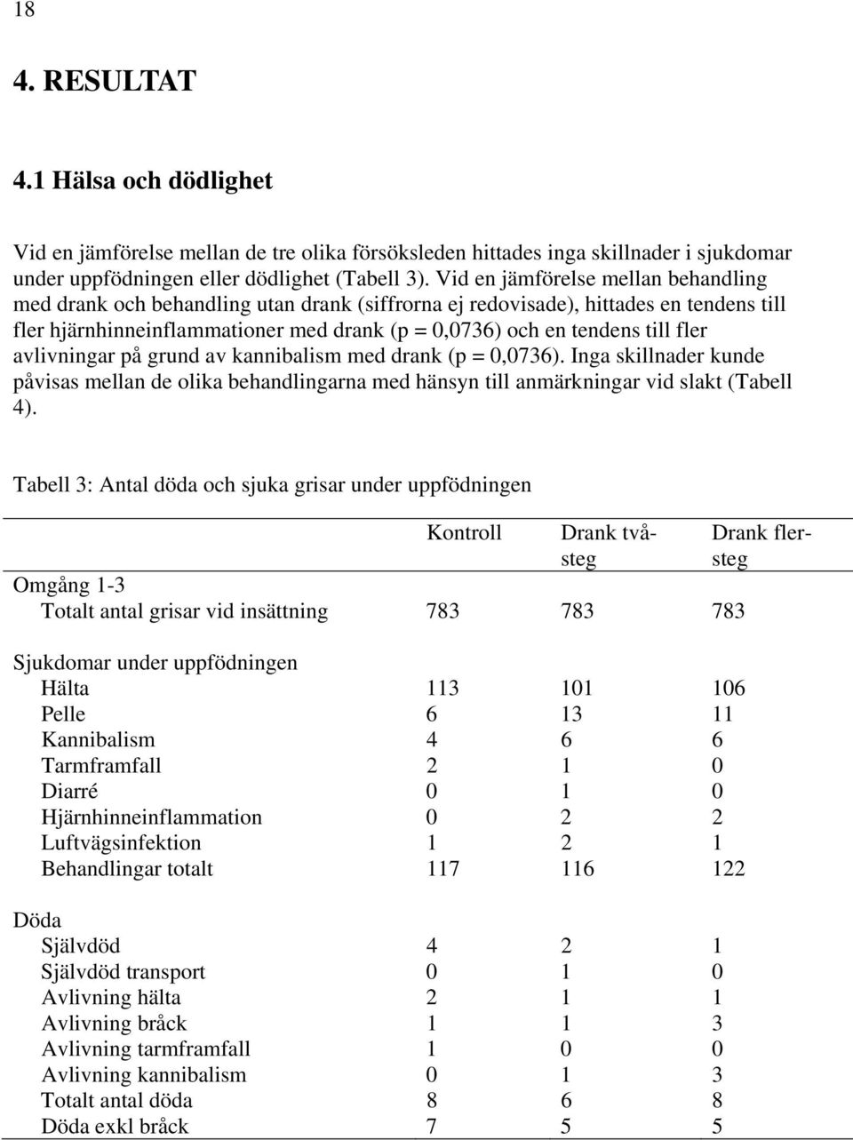 fler avlivningar på grund av kannibalism med drank (p = 0,0736). Inga skillnader kunde påvisas mellan de olika behandlingarna med hänsyn till anmärkningar vid slakt (Tabell 4).