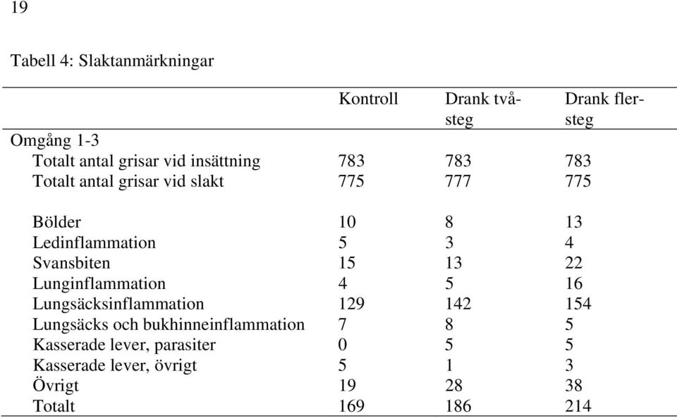 22 Lunginflammation 4 5 16 Lungsäcksinflammation 129 142 154 Lungsäcks och bukhinneinflammation 7 8 5