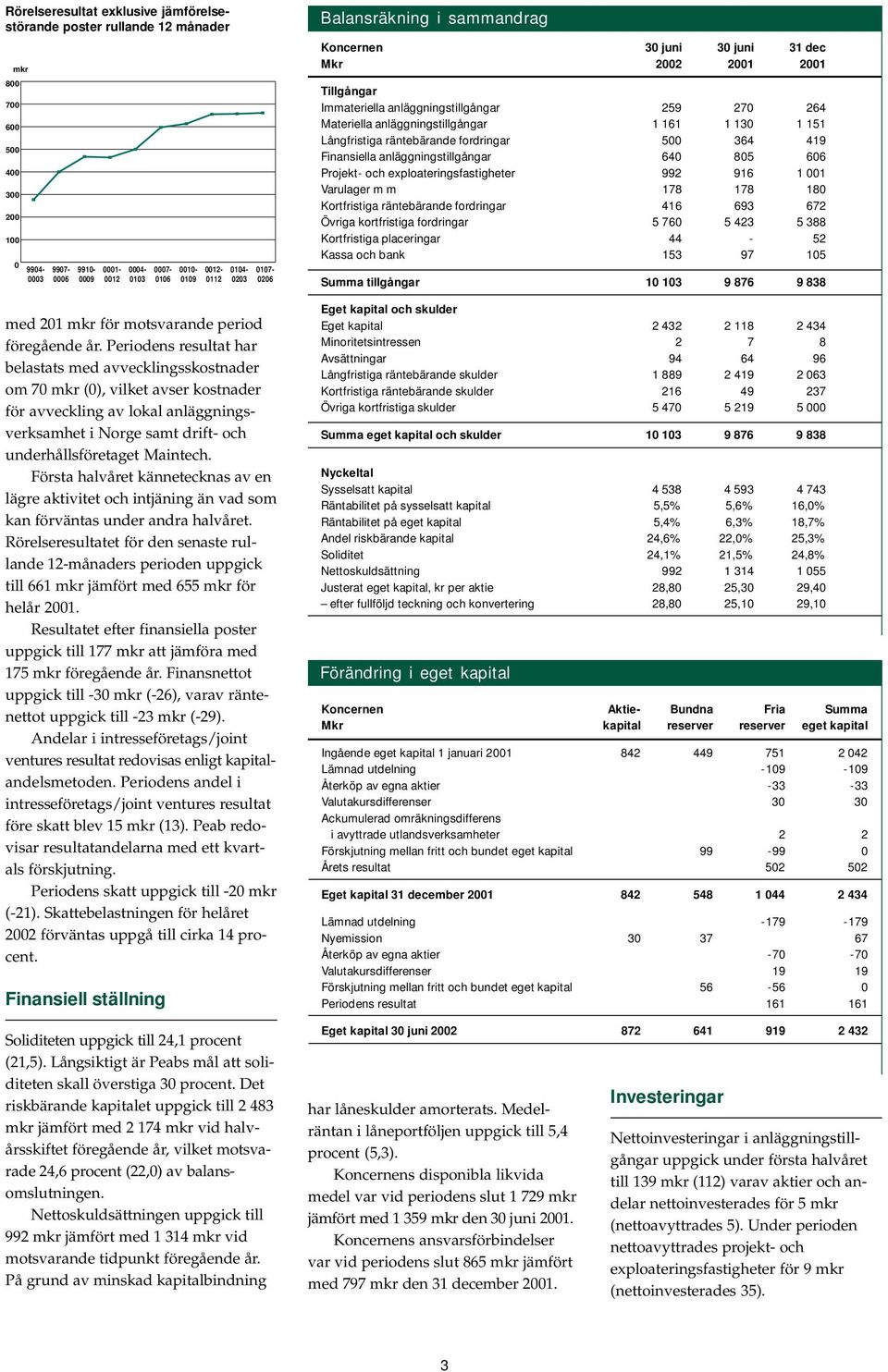 Periodens resultat har belastats med avvecklingsskostnader om 70 mkr (0), vilket avser kostnader för avveckling av lokal anläggningsverksamhet i Norge samt drift- och underhållsföretaget Maintech.