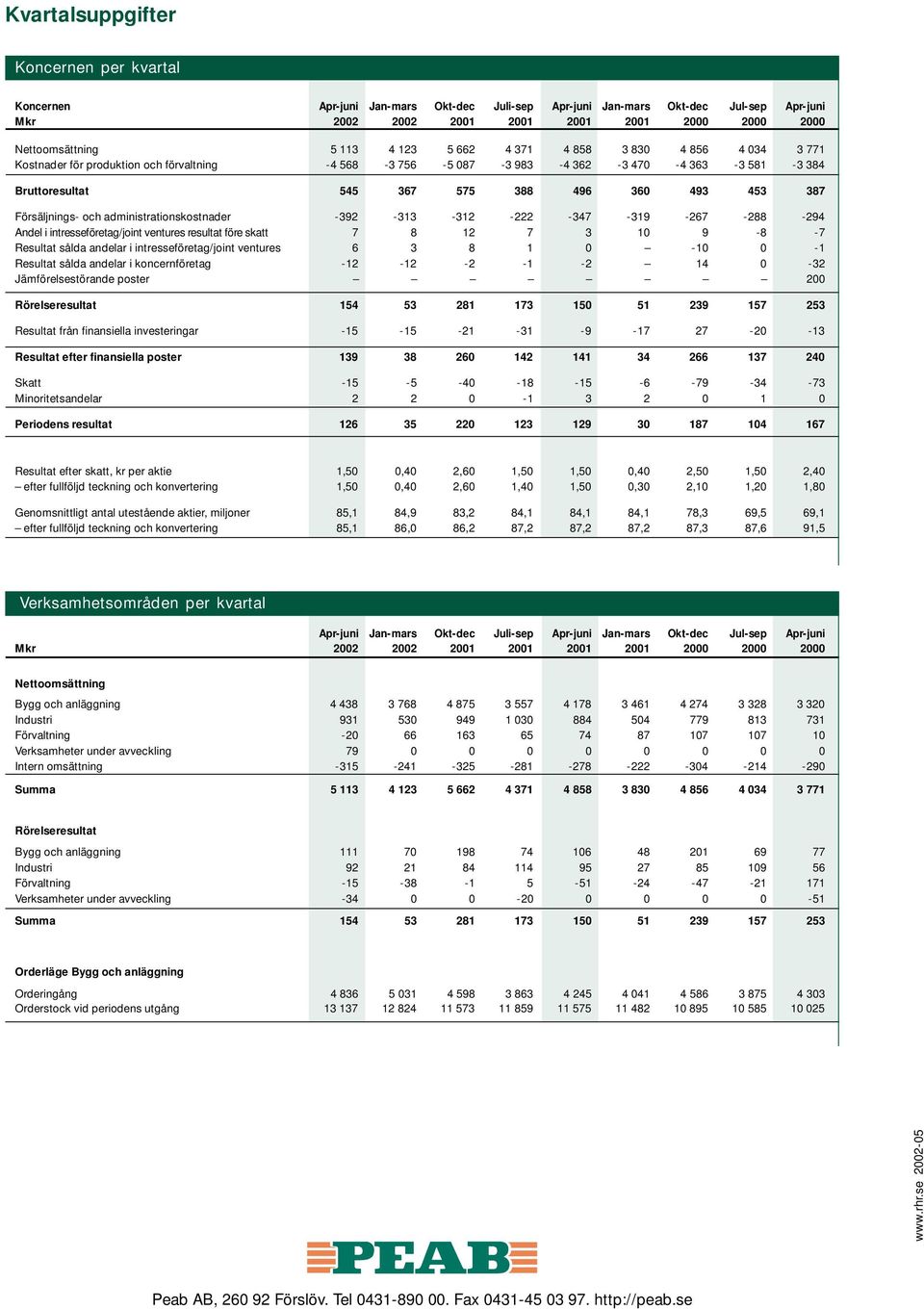 Försäljnings- och administrationskostnader -392-313 -312-222 -347-319 -267-288 -294 Andel i intresseföretag/joint ventures resultat före skatt 7 8 12 7 3 10 9-8 -7 Resultat sålda andelar i