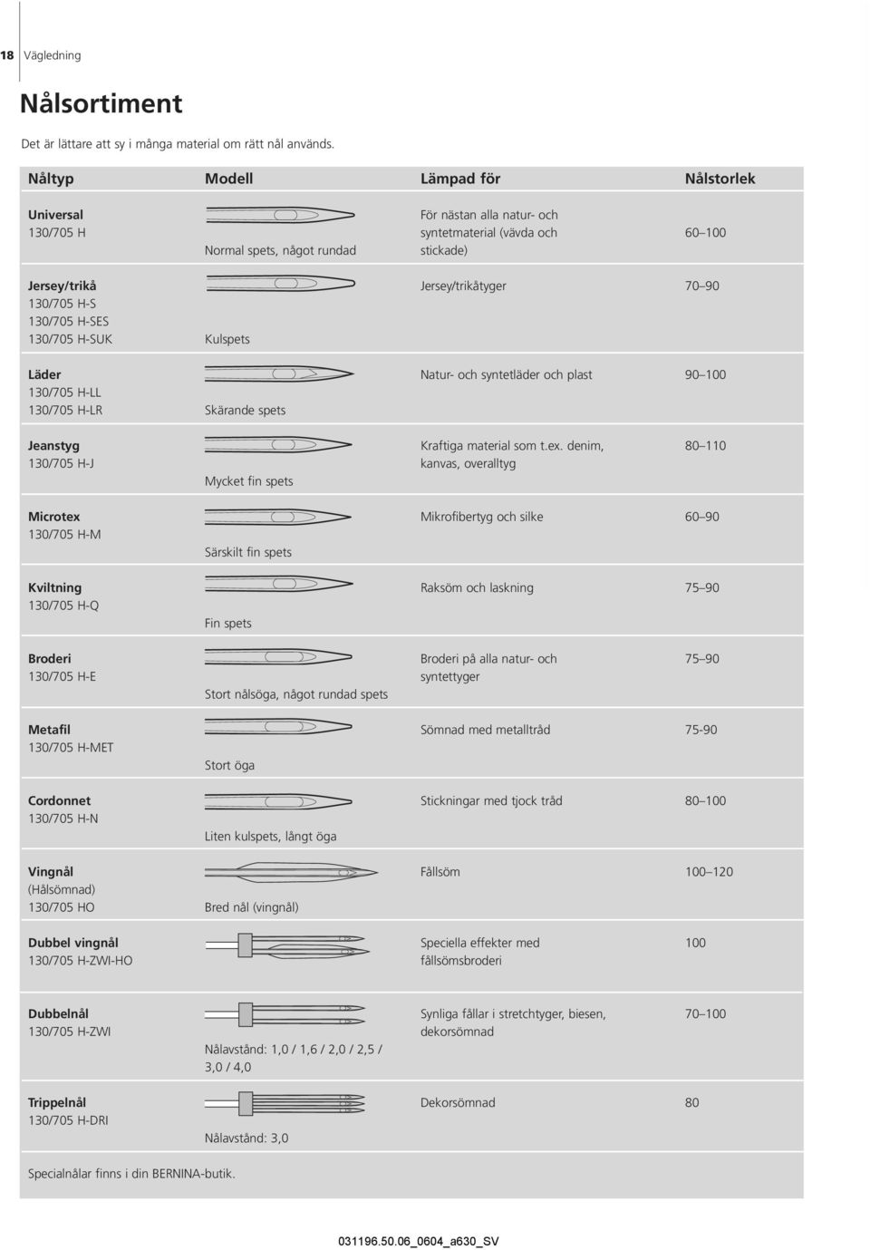 H-SUK Kulspets Jersey/trikåtyger 70 90 Läder 130/705 H-LL 130/705 H-LR Skärande spets Natur- och syntetläder och plast 90 100 Jeanstyg 130/705 H-J Mycket fin spets Kraftiga material som t.ex.