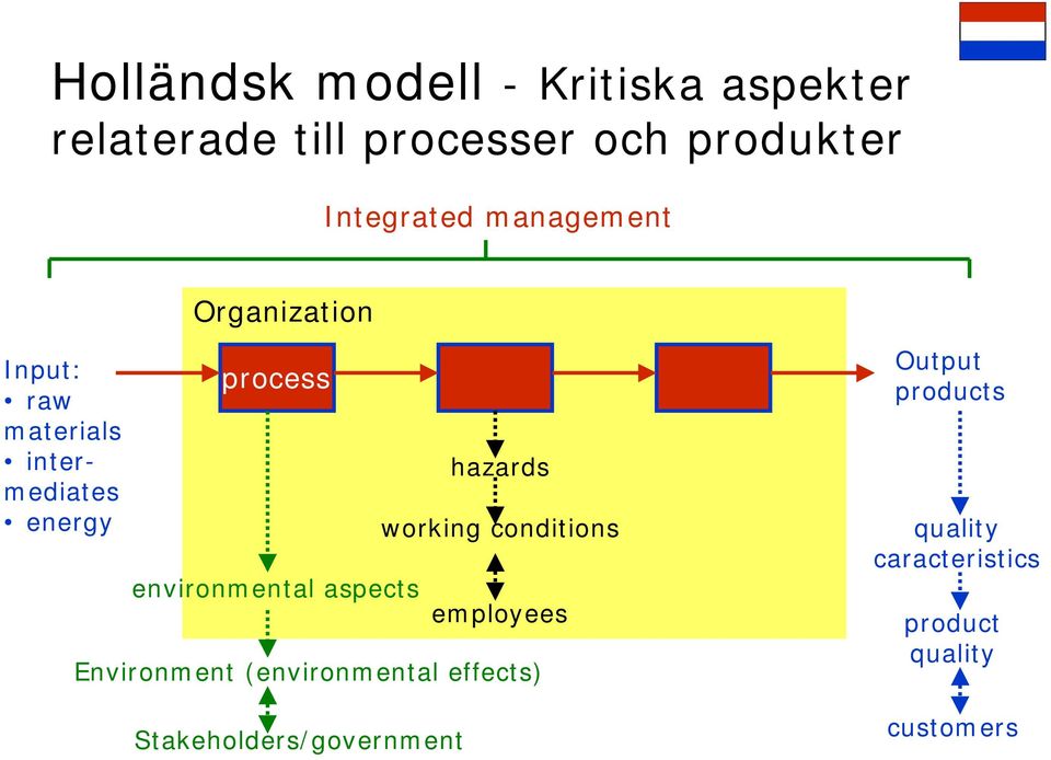 environmental aspects Environment (environmental effects) Stakeholders/government