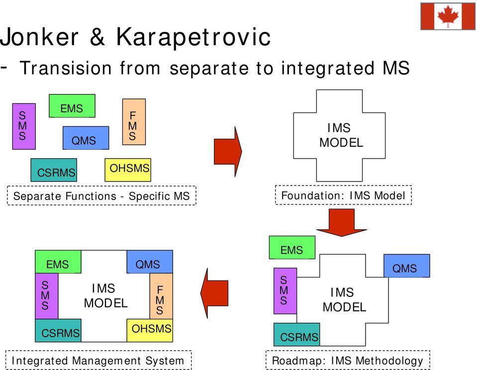 Foundation: IMS Model S M S EMS IMS MODEL QMS F M S EMS S M S IMS MODEL