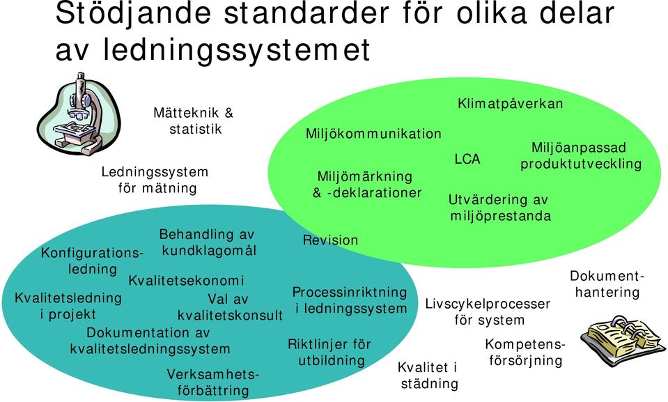 Verksamhetsförbättring Miljökommunikation Miljömärkning & -deklarationer Revision Processinriktning i ledningssystem Riktlinjer för utbildning