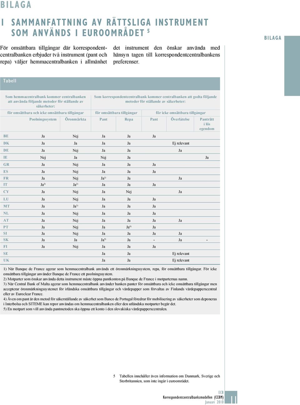 BILAGA Tabell Som hemmacentralbank kommer centralbanken att använda följande metoder för ställande av säkerheter: Som korrespondentcentralbank kommer centralbanken att godta följande metoder för
