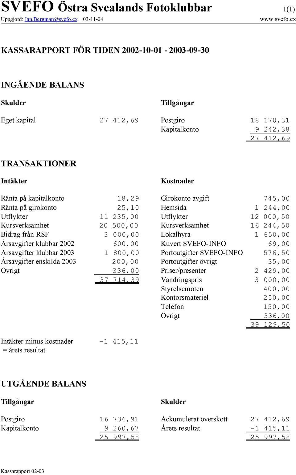 cx KASSARAPPORT FÖR TIDEN 2002-10-01-2003-09-30 INGÅENDE BALANS Skulder Tillgångar Eget kapital 27 412,69 Postgiro 18 170,31 Kapitalkonto 9 242,38 27 412,69 TRANSAKTIONER Intäkter Kostnader Ränta på