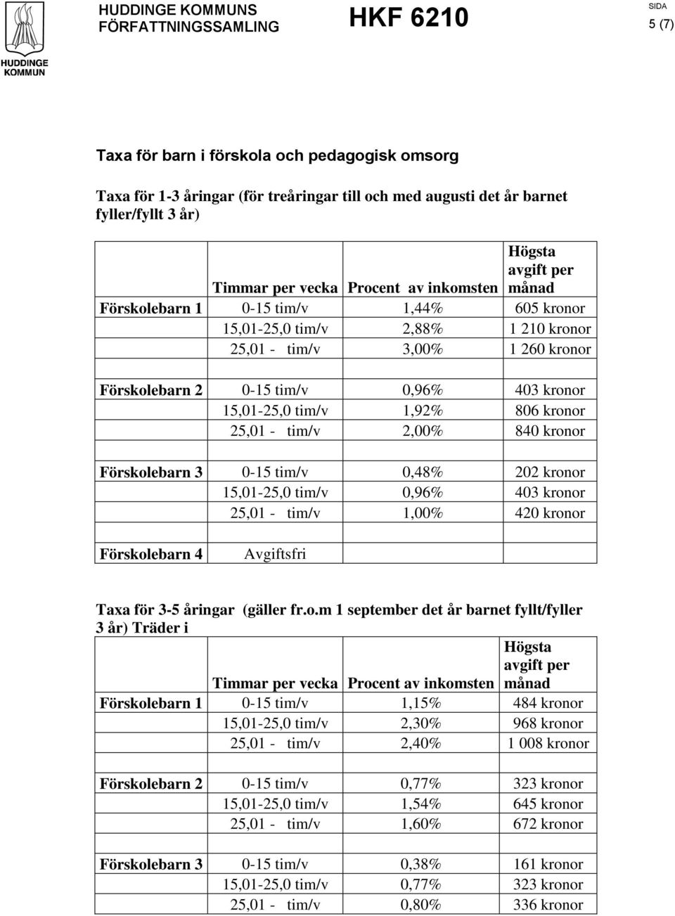 0,96% 403 kronor 15,01-25,0 tim/v 1,92% 806 kronor 25,01 - tim/v 2,00% 840 kronor Förskolebarn 3 0-15 tim/v 0,48% 202 kronor 15,01-25,0 tim/v 0,96% 403 kronor 25,01 - tim/v 1,00% 420 kronor