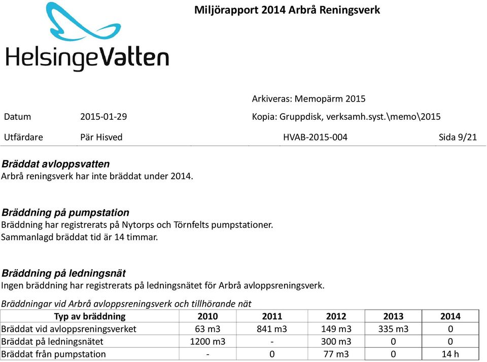 Bräddning på ledningsnät Ingen bräddning har registrerats på ledningsnätet för Arbrå avloppsreningsverk.