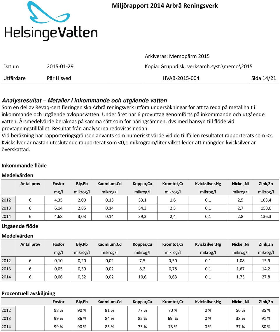 Årsmedelvärde beräknas på samma sätt som för näringsämnen, dvs med hänsyn till flöde vid provtagningstillfället. Resultat från analyserna redovisas nedan.