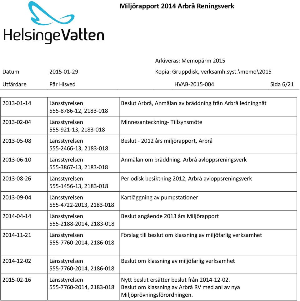 Länsstyrelsen 555-7760-2014, 2186-018 Beslut Arbrå, Anmälan av bräddning från Arbrå ledningnät Minnesanteckning- Tillsynsmöte Beslut - 2012 års miljörapport, Arbrå Anmälan om bräddning.