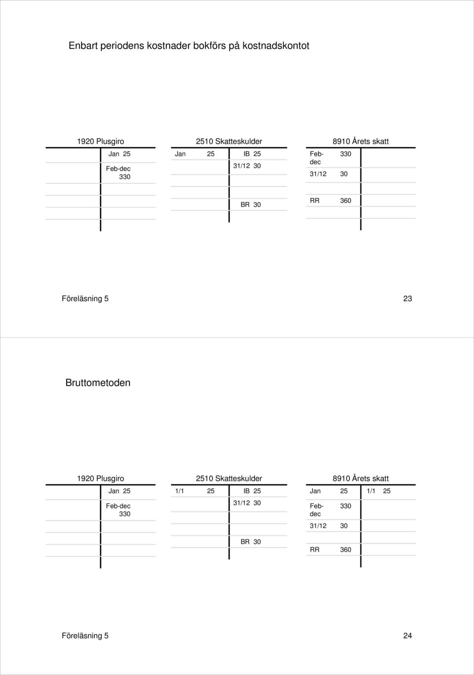 Bruttometoden 1920 Plusgiro Jan 25 Feb-dec 330 2510 Skatteskulder 1/1 25 IB 25 31/12 30 BR