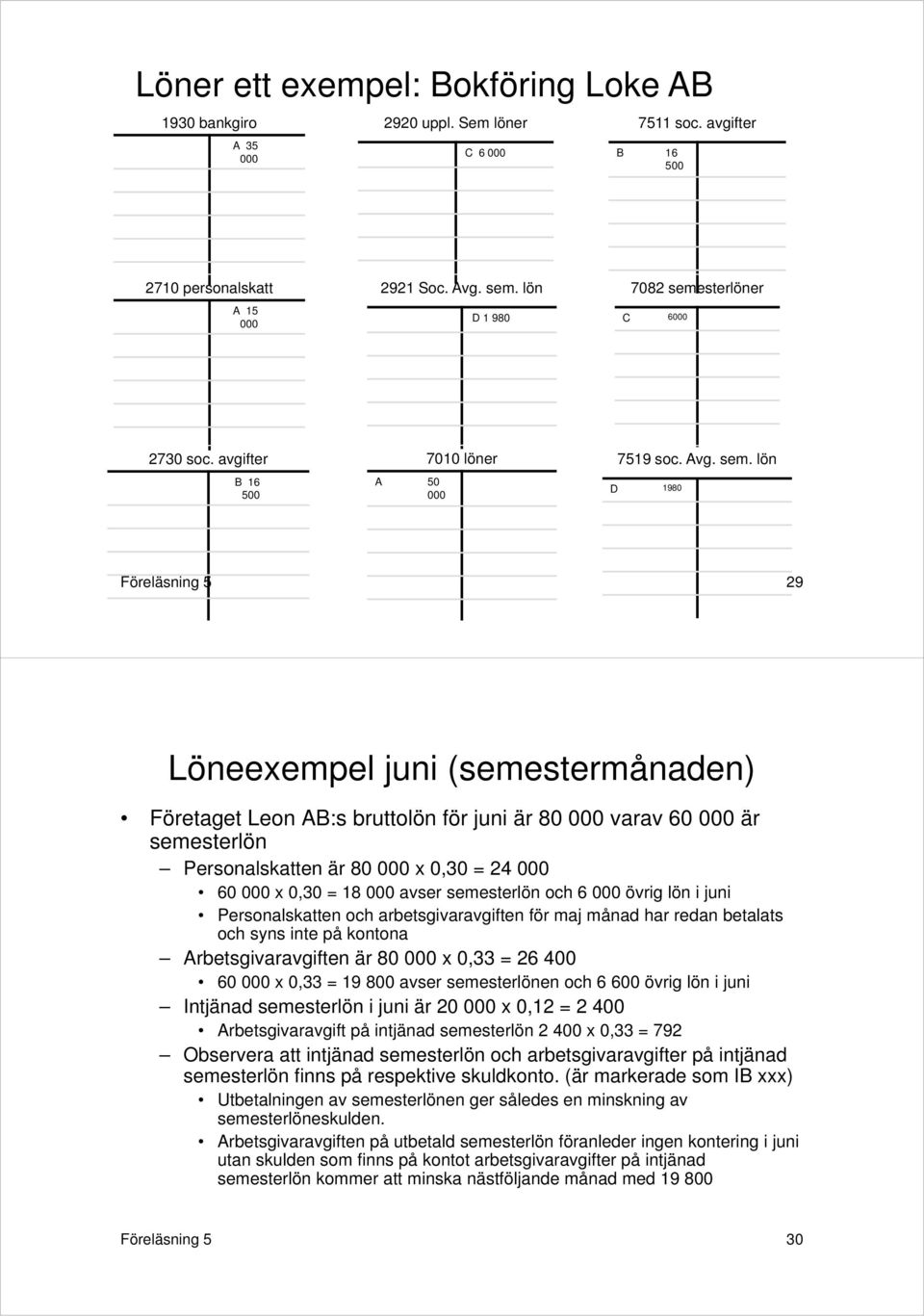 lön D 1980 Föreläsning 5 29 Löneexempel juni (semestermånaden) Företaget Leon AB:s bruttolön för juni är 80 varav 60 är semesterlön Personalskatten är 80 x 0,30 = 24 60 x 0,30 = 18 avser semesterlön